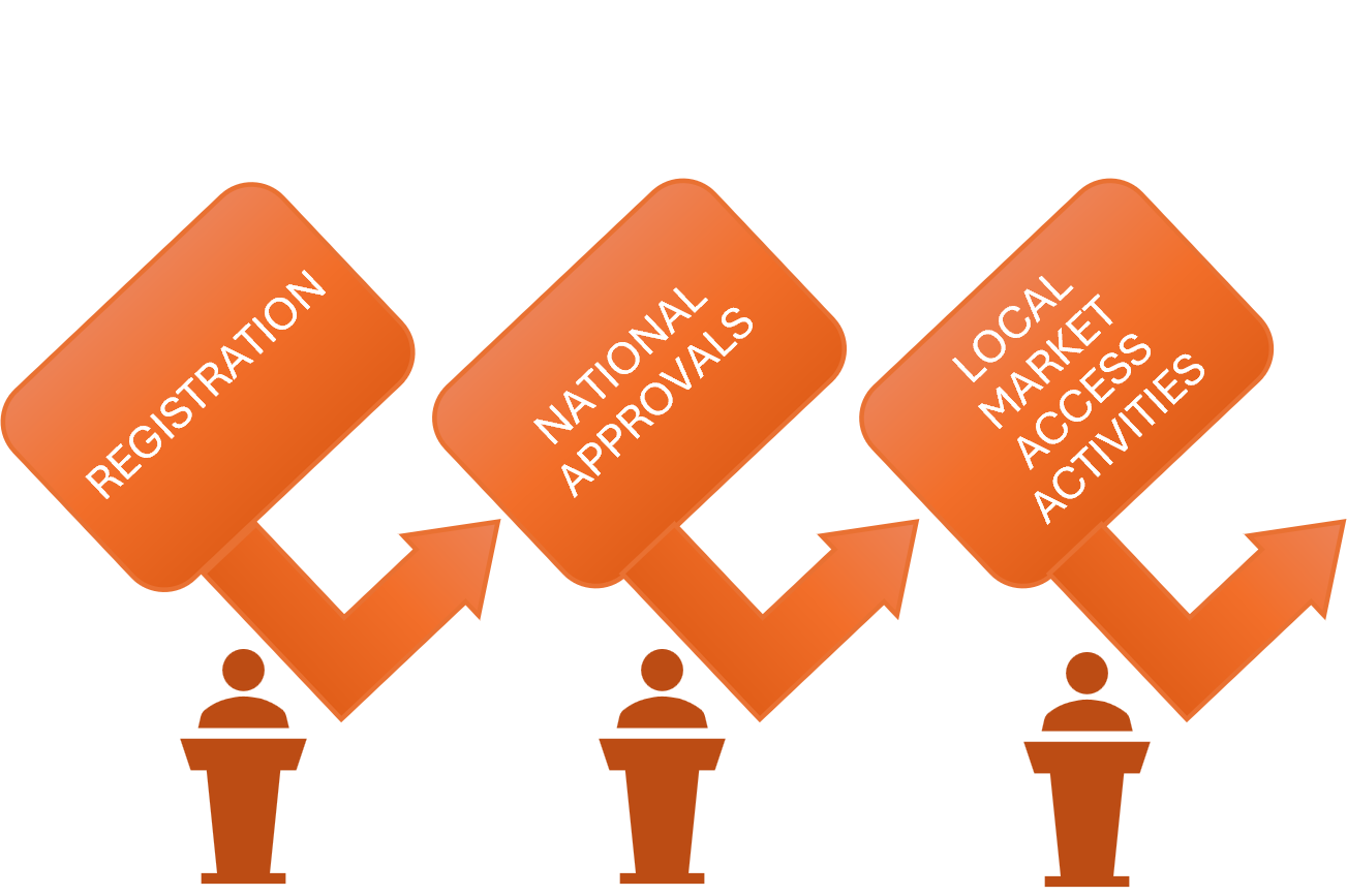Market access in market