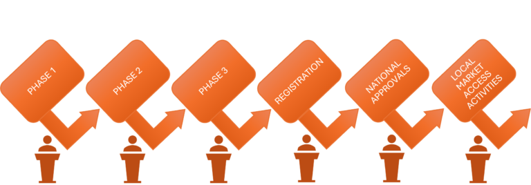 Market access phases