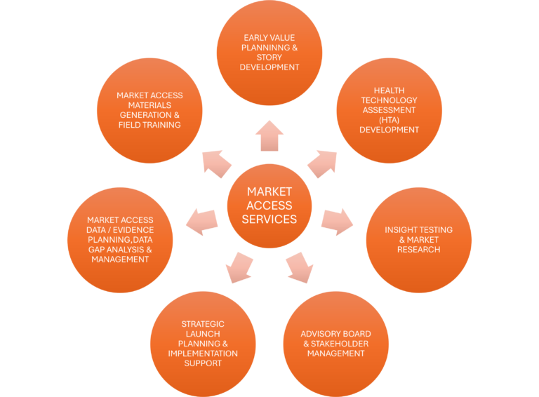 Market access & health economics services
