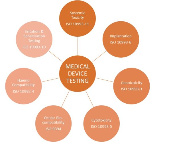 Biocompatibility Testing